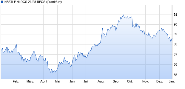 NESTLE HLDGS 21/28 REGS (WKN A3KV6A, ISIN USU74078CL57) Chart