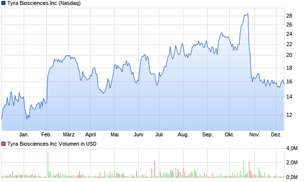 Tyra Biosciences Inc Aktie Chart