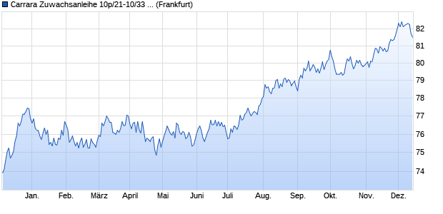 Carrara Zuwachsanleihe 10p/21-10/33 (k) auf Stufenz. (WKN HLB27U, ISIN DE000HLB27U6) Chart