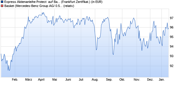 Express Aktienanleihe Protect  auf Basket (MerBenz/ . (WKN: HVB5VN) Chart