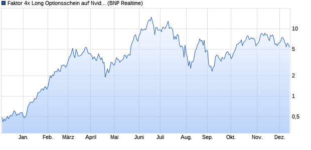 Faktor 4x Long Optionsschein auf Nvidia [BNP Pariba. (WKN: PN4NVD) Chart