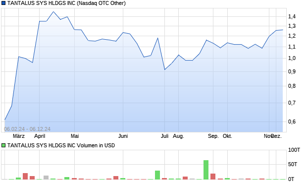 TANTALUS SYS HLDGS INC Aktie Chart