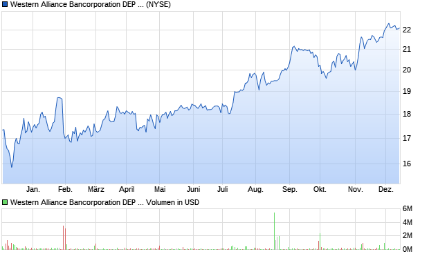 Western Alliance Bancorporation DEP SHS Repstg 1/. Aktie Chart