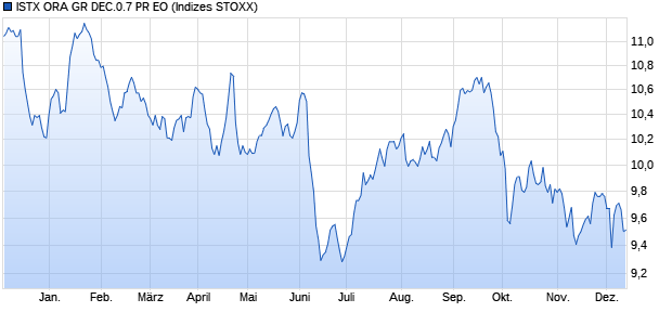 ISTX ORA GR DEC.0.7 PR EO Chart