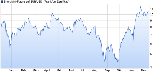 Short Mini-Future auf EUR/USD [Vontobel] (WKN: VX1D8X) Chart