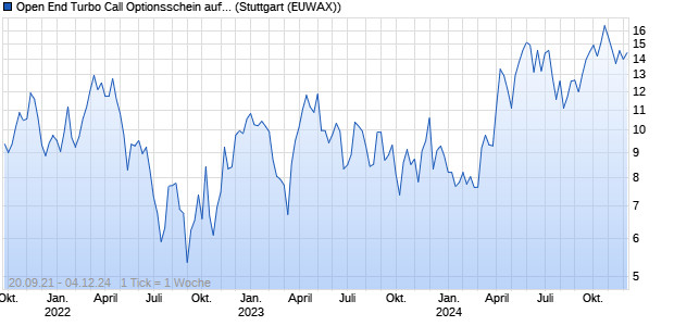 Open End Turbo Call Optionsschein auf Silber COME. (WKN: DV46BL) Chart