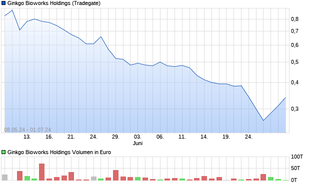 Ginkgo Bioworks Holdings Aktie Chart