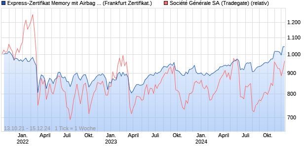 Express-Zertifikat Memory mit Airbag 12/2027 auf Soc. (WKN: DK01Y1) Chart