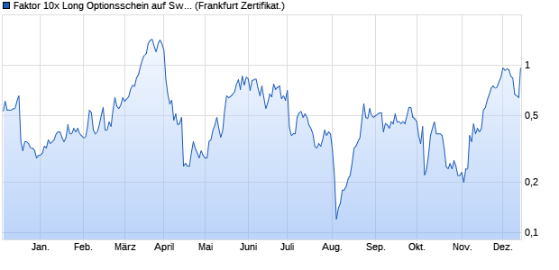 Faktor 10x Long Optionsschein auf Swiss Re [Societ. (WKN: SF4VUT) Chart