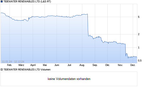 TIDEWATER RENEWABLES LTD Aktie Chart