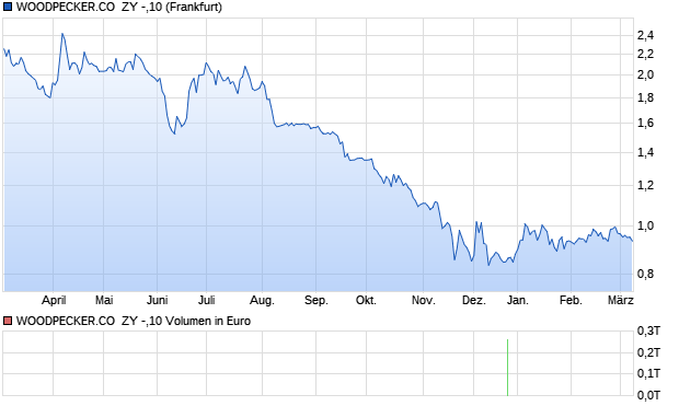 WOODPECKER.CO  ZY -,10 Aktie Chart