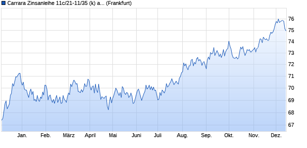 Carrara Zinsanleihe 11c/21-11/35 (k) auf Stufenzins (WKN HLB275, ISIN DE000HLB2755) Chart