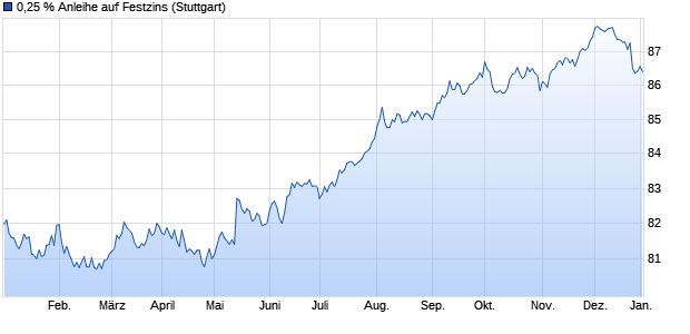 0,25 % Anleihe auf Festzins (WKN LB2BHW, ISIN DE000LB2BHW6) Chart