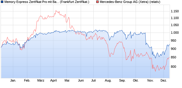 Memory Express Zertifikat Pro mit Barriere auf Daimle. (WKN: VX1LZB) Chart