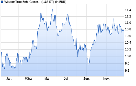 Performance des WisdomTree Enh. Commodity ex-Agricult. UCITS ETF USD Hdg Acc (WKN A3CZJN, ISIN IE00BDVPNS35)