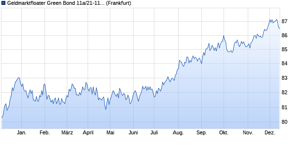 Geldmarktfloater Green Bond 11a/21-11/31 auf EURI. (WKN HLB28Q, ISIN DE000HLB28Q2) Chart