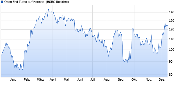 Open End Turbo auf Hermes [HSBC Trinkaus & Burk. (WKN: TT9B23) Chart