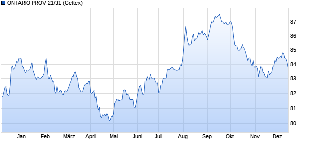 ONTARIO PROV 21/31 (WKN A3KXC8, ISIN US68323AFJ88) Chart