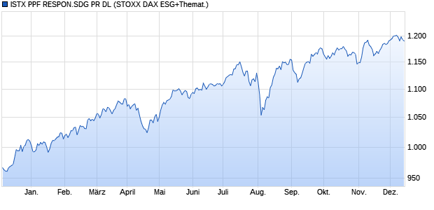 ISTX PPF RESPON.SDG PR DL Chart