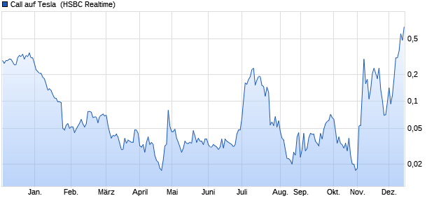 Call auf Tesla [HSBC Trinkaus & Burkhardt GmbH] (WKN: TT9D6H) Chart