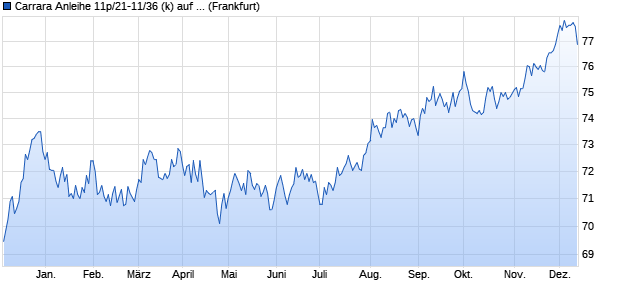 Carrara Anleihe 11p/21-11/36 (k) auf Festzins (WKN HLB28X, ISIN DE000HLB28X8) Chart