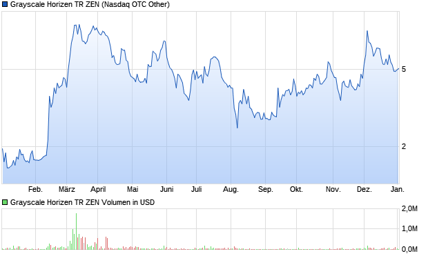 Grayscale Horizen TR ZEN Aktie Chart