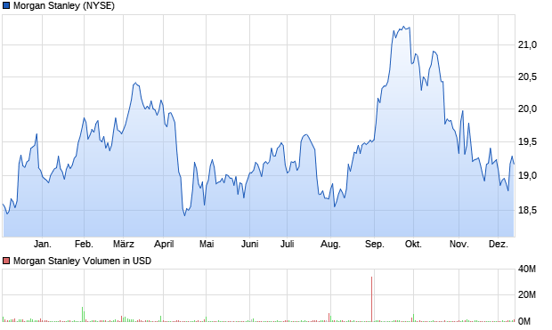 Morgan Stanley Aktie Chart