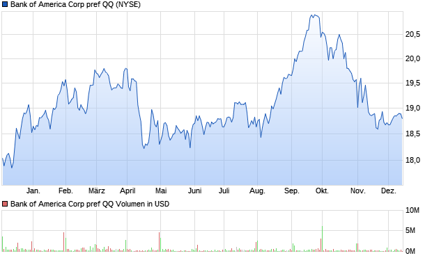 Bank of America Corp pref QQ Aktie Chart