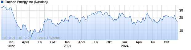 Chart Fluence Energy