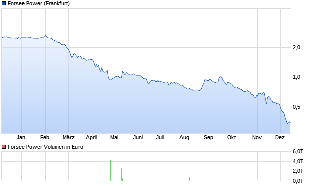 Forsee Power Aktie Chart