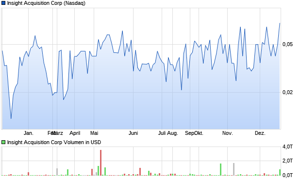 Insight Acquisition Corp Aktie Chart