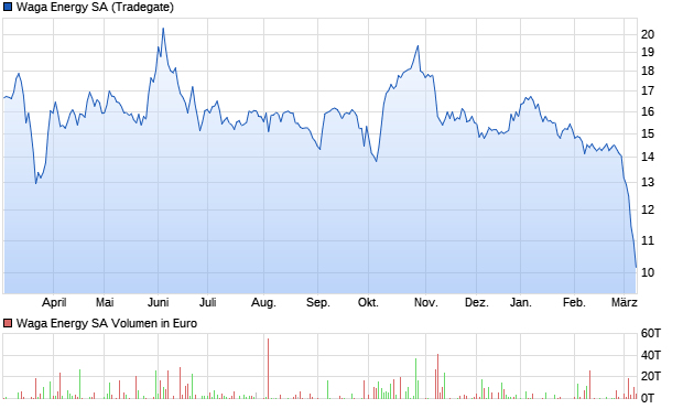 Waga Energy SA Aktie Chart