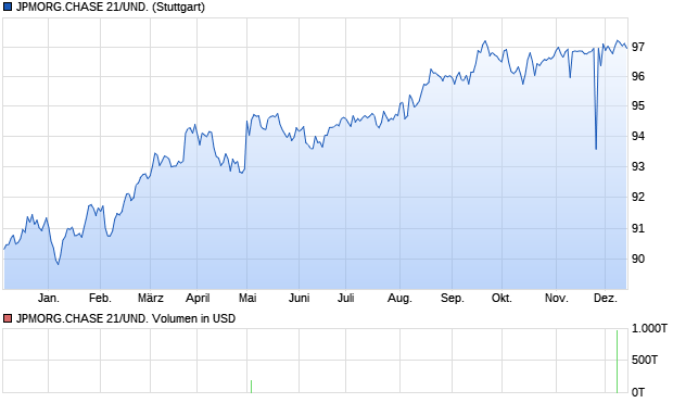 JPMORG.CHASE 21/UND. Aktie Chart