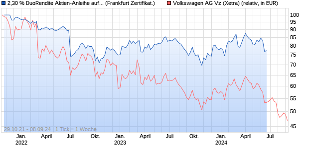 2,30 % DuoRendite Aktien-Anleihe auf Volkswagen V. (WKN: LB22N0) Chart