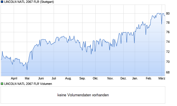LINCOLN NATL 2067 FLR Aktie Chart