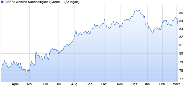 0,52 % Anleihe Nachhaltigkeit (Green Bond) auf Festz. (WKN LB2BJJ, ISIN DE000LB2BJJ9) Chart