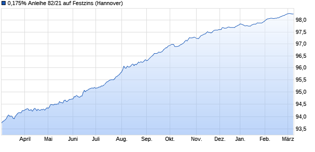 0,175% Anleihe 82/21 auf Festzins (WKN NLB3UN, ISIN DE000NLB3UN2) Chart