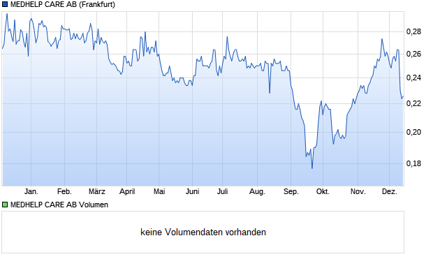 MEDHELP CARE AB Aktie Chart