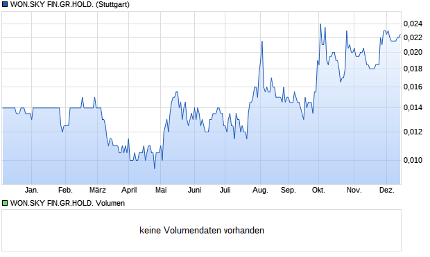 WON.SKY FIN.GR.HOLD. Aktie Chart