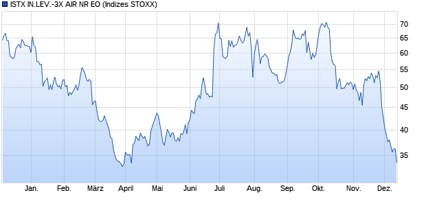 ISTX IN.LEV.-3X AIR NR EO Chart