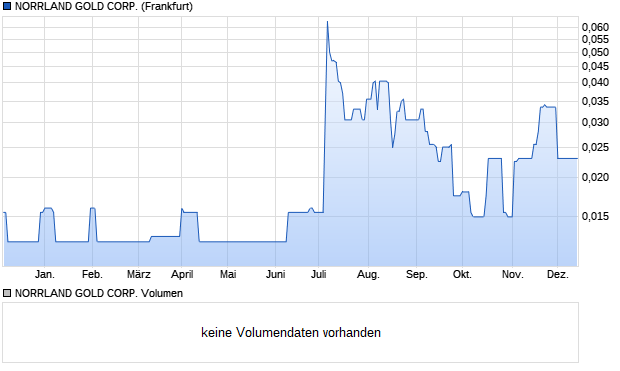 NORRLAND GOLD CORP. Aktie Chart