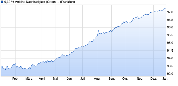 0,12 % Anleihe Nachhaltigkeit (Green Bond) auf Festz. (WKN LB2BJV, ISIN DE000LB2BJV4) Chart