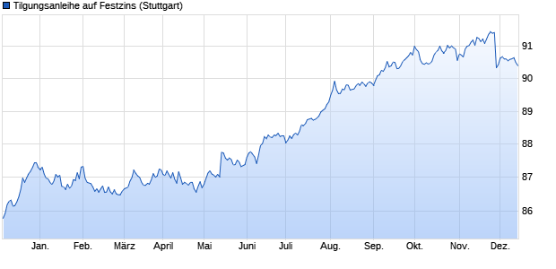 Tilgungsanleihe auf Festzins (WKN LB2V85, ISIN DE000LB2V858) Chart