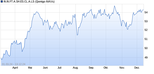 IN.IN.FT.A.SH.ES.CL.A.LS Chart
