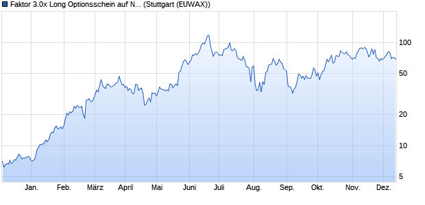 Faktor 3.0x Long Optionsschein auf Nvidia [Morgan St. (WKN: MA9TDE) Chart