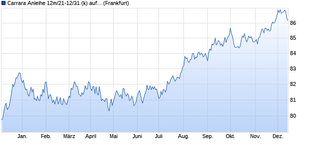 Carrara Anleihe 12m/21-12/31 (k) auf Festzins (WKN HLB29K, ISIN DE000HLB29K3) Chart