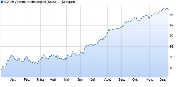 0,23 % Anleihe Nachhaltigkeit (Social Bond) auf Festz. (WKN LB2BJZ, ISIN DE000LB2BJZ5) Chart