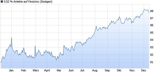 0,52 % Anleihe auf Festzins (WKN LB2BJR, ISIN DE000LB2BJR2) Chart