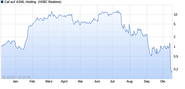 Call auf ASML Holding [HSBC Trinkaus & Burkhardt G. (WKN: TT8QVH) Chart