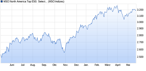 MSCI North America Top ESG  Select 4.5% Decreme. Chart